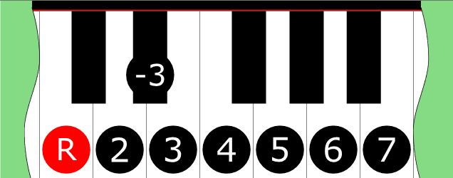 Diagram of Ionian Minor Bebop scale on Piano Keyboard